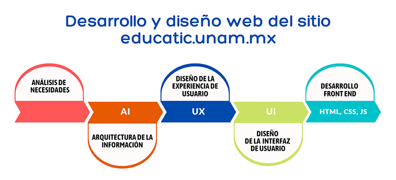 Diagrama de desarrollo del sitio web